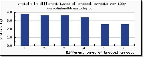 brussel sprouts protein per 100g